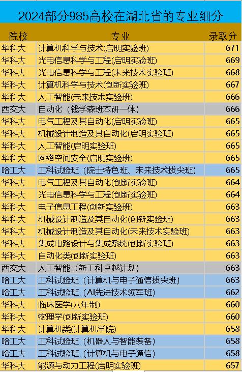 2024湖北省华科大、西交大和哈工大专业细分：揭露所谓主代码招生的谎言

有些学