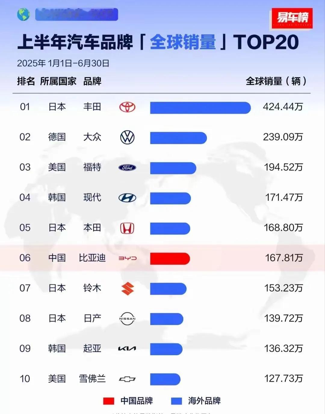 这张图的含金量就不必多说了，前十的唯一的一抹红色就是比亚迪，然而照样有人看不惯比