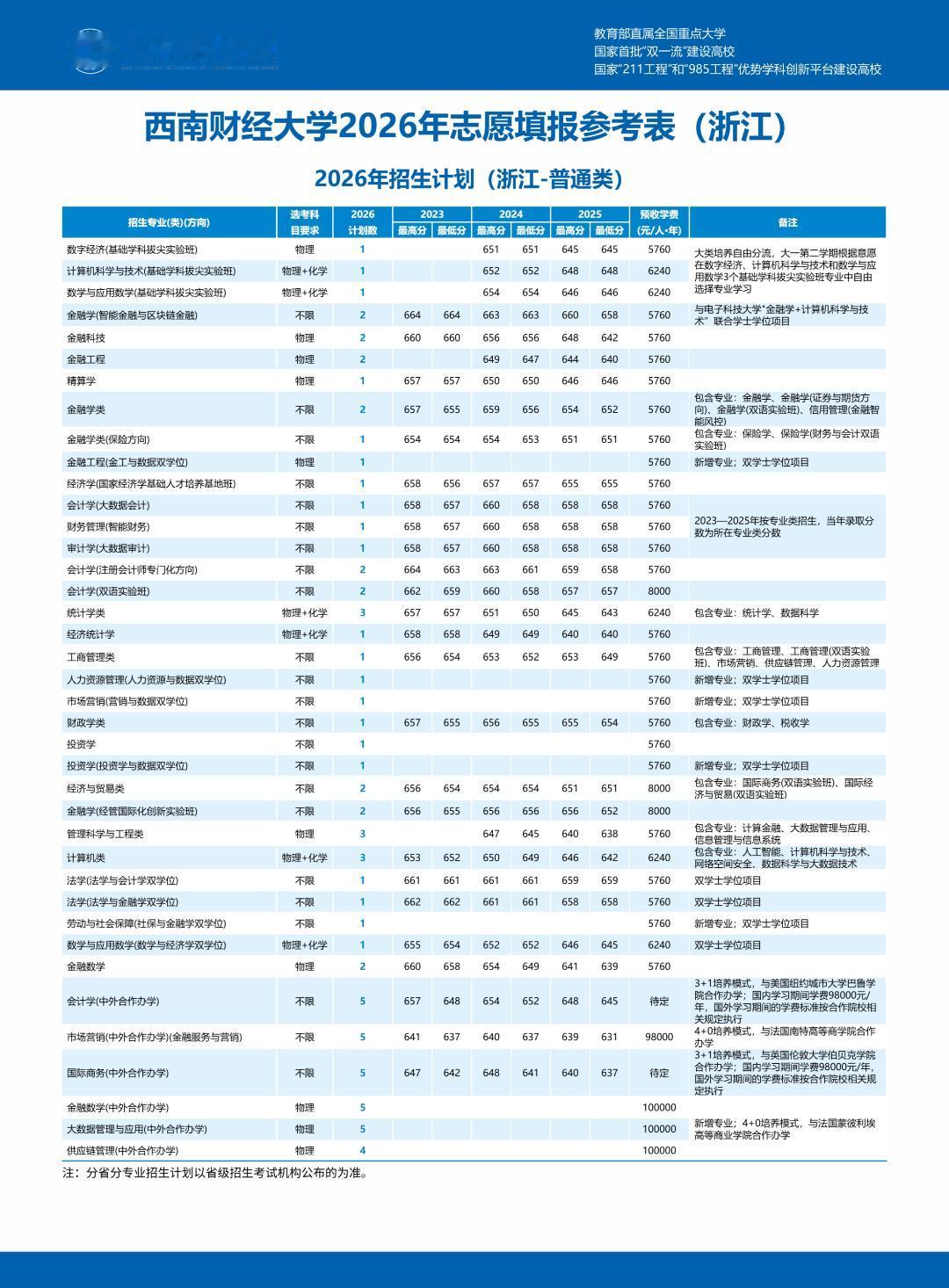 查到分数！浙江省多少分可以上西南财大？