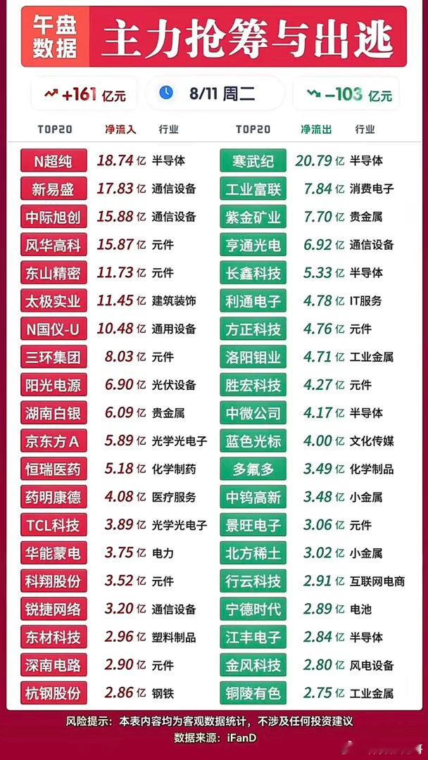 8.11午盘资金大数据：161亿入场抢筹，103亿撤离两大热门赛道！8月11日周