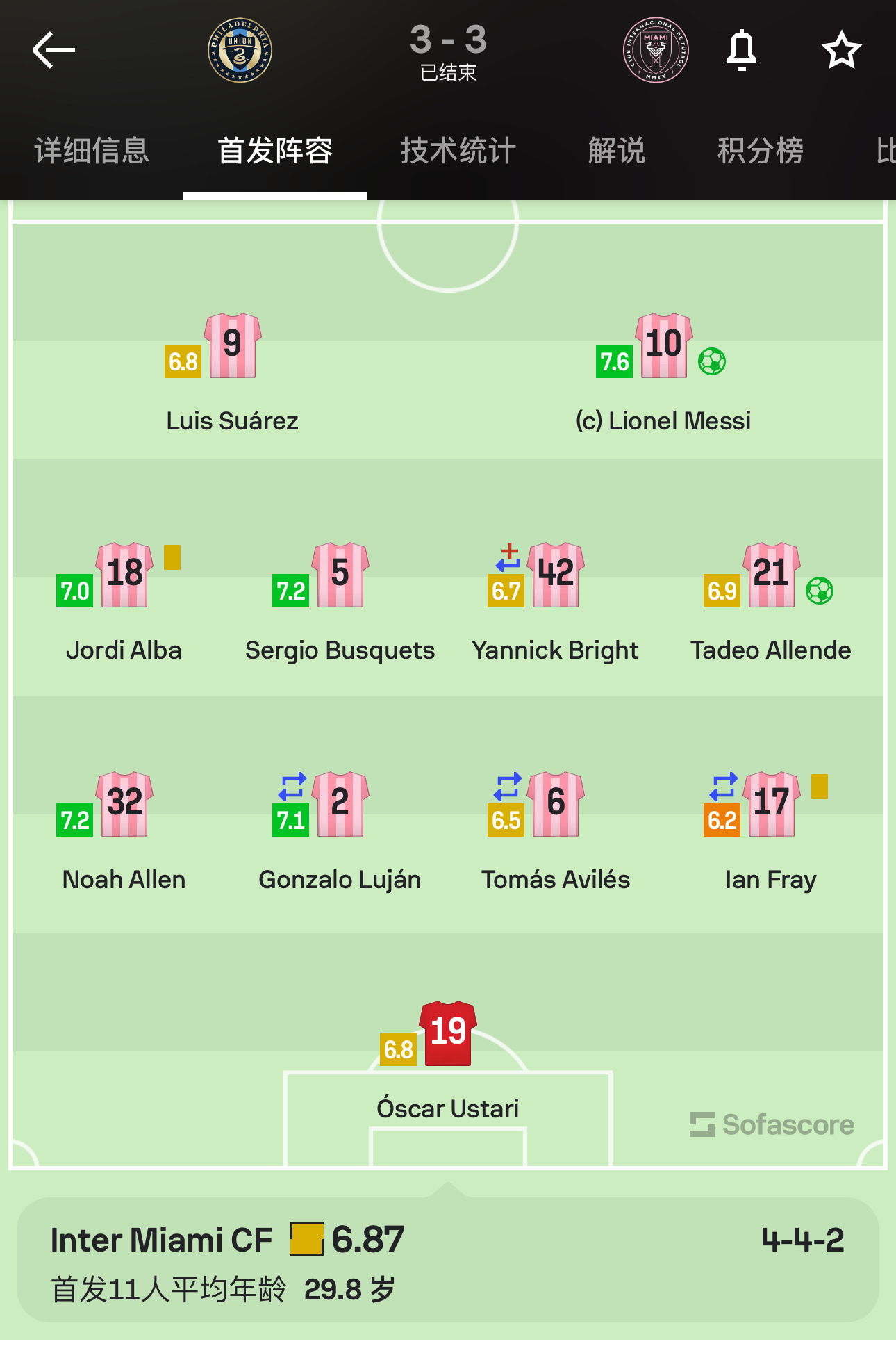 梅西今天对阵费城 Sofascore 评分7.6 全队最高⭐90分钟上场1个进球