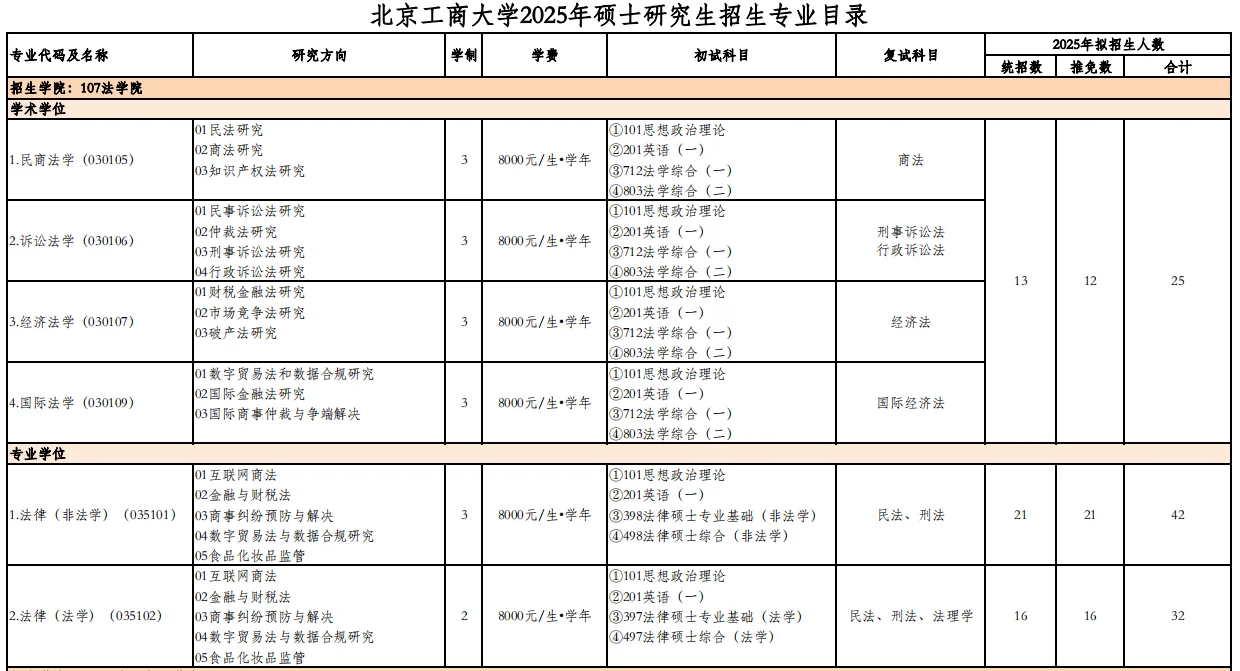 北京工商大学2025年法律硕士招生人数