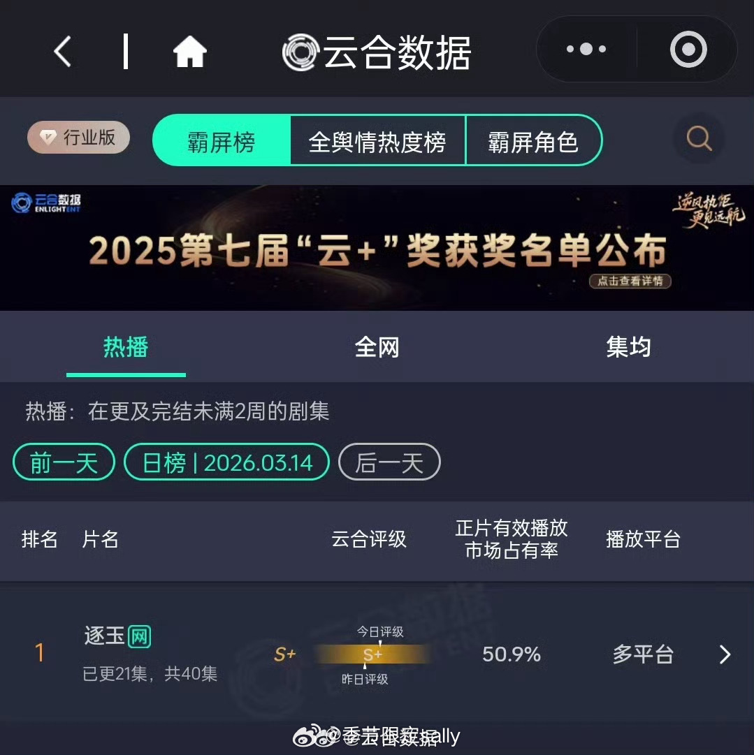 3.14昨日云合🈶《逐玉》云合市占率破50% 