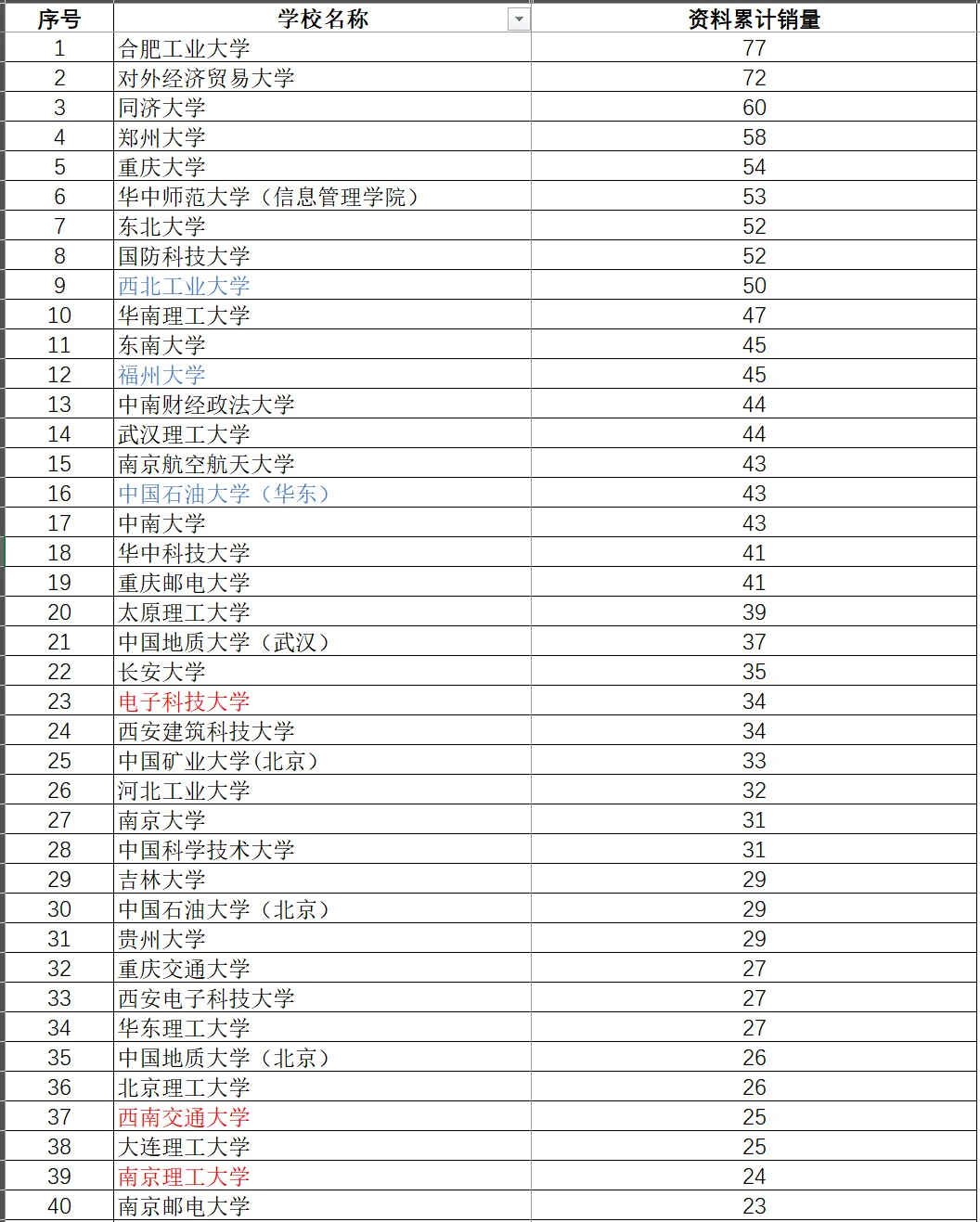 风间迟管科资料累计销量（截止9月25日）