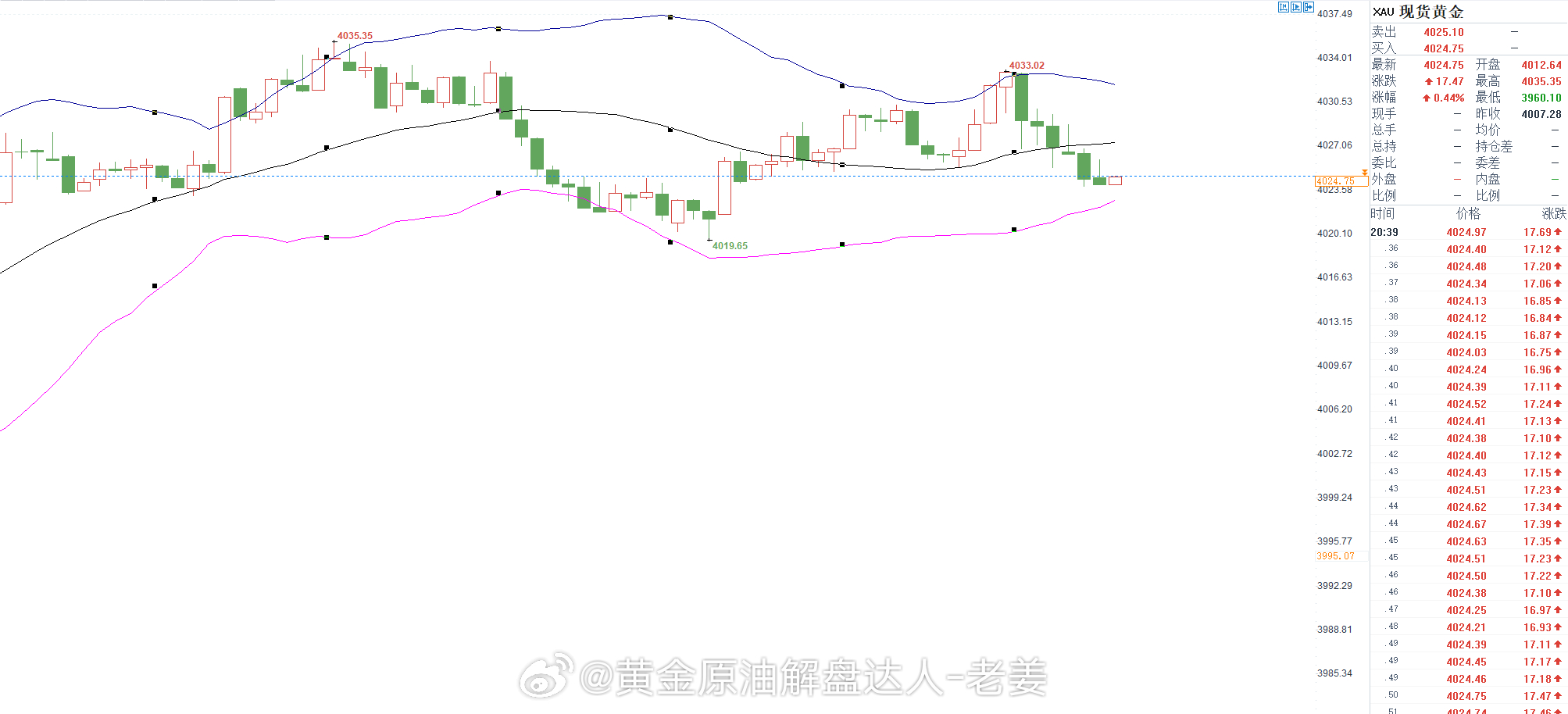 晚间操作安排：$伦敦金（现货黄金）CFD XAU$ 现价4024附近直接反手多，