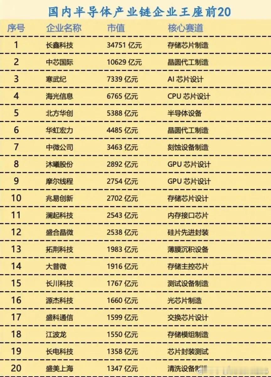 美国封锁了个寂寞！中国芯片设备出口翻倍，越堵越强？长鑫之后，中国半导体又甩出一组