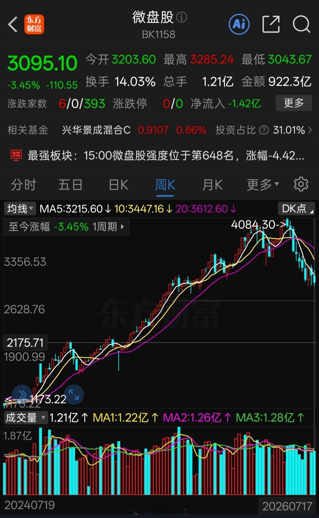 早上好。本周上证指数-5.81%，深成指-8.9%%，创成指-10.78%，上证