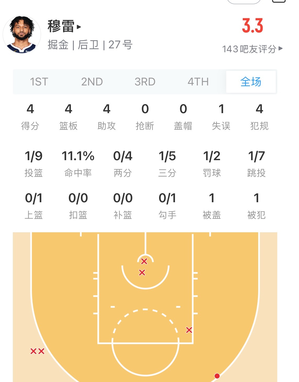 湖人看来今天要轻轻松松赢掘金了 穆雷今天没手感 9中1  掘金vs湖人