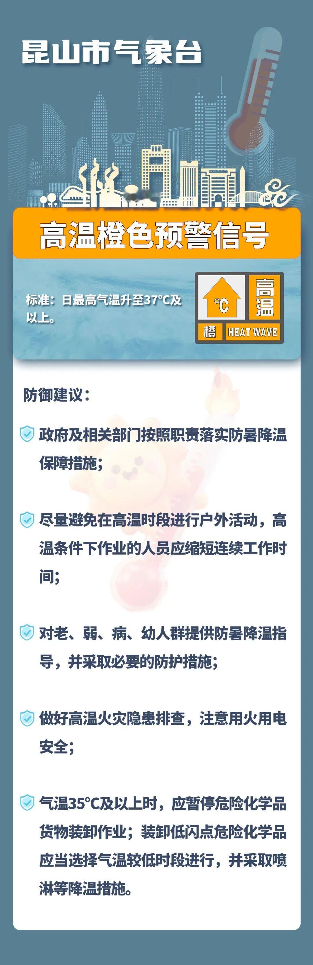 高温橙色预警继续！昆山最高37℃以上，玩水千万别野泳🥵
 
7月30日09:0