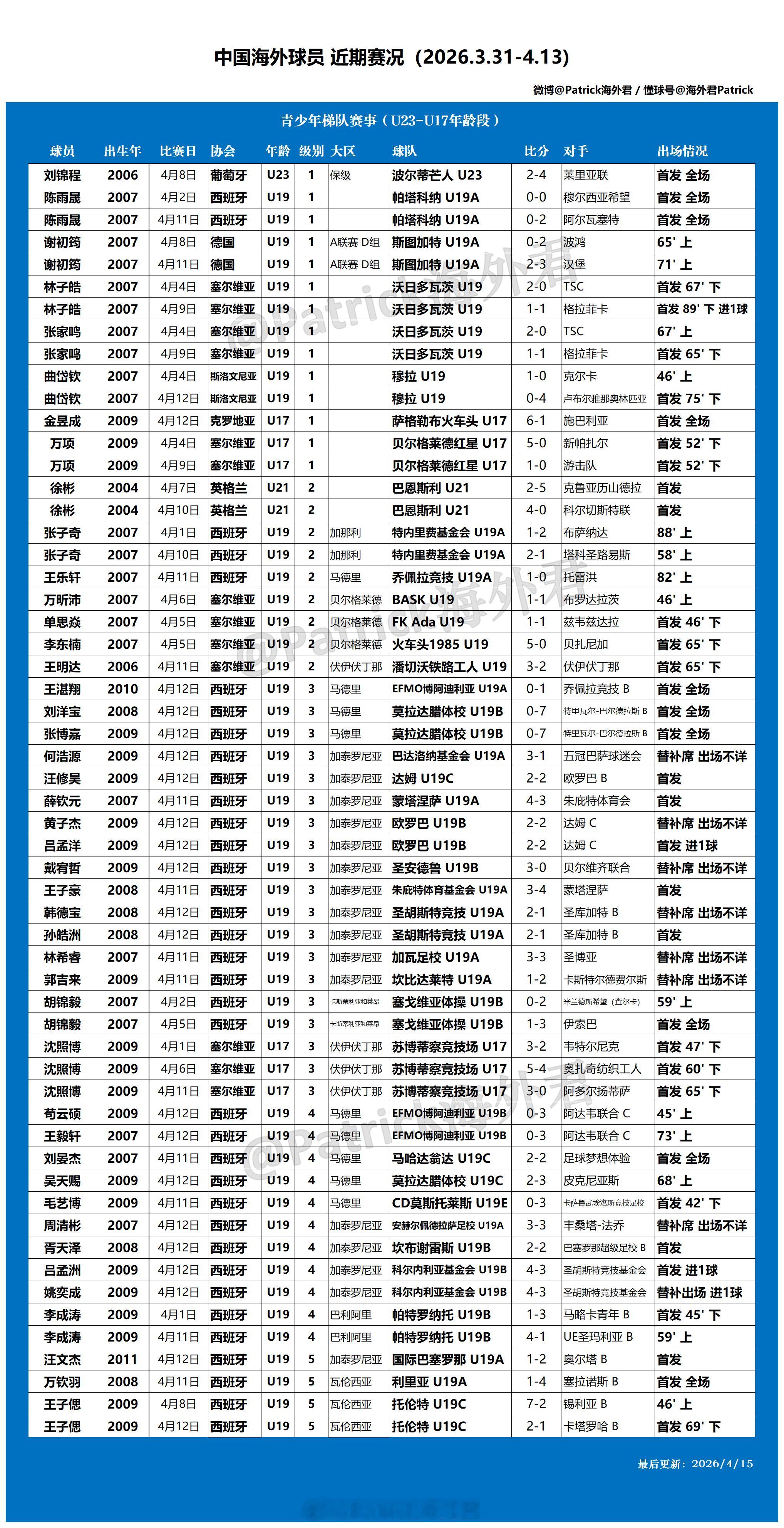 留洋周报 海外球员比赛一览 (2026年3月31日-4月13日) 上期海外球员比