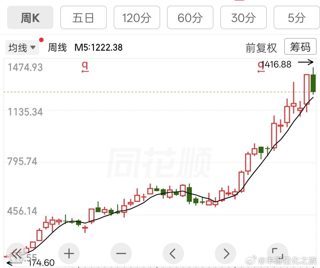 a股这轮科技股的cpo龙头，出现了首根实体长度振幅接近于阳线的阴线，就看下周是否