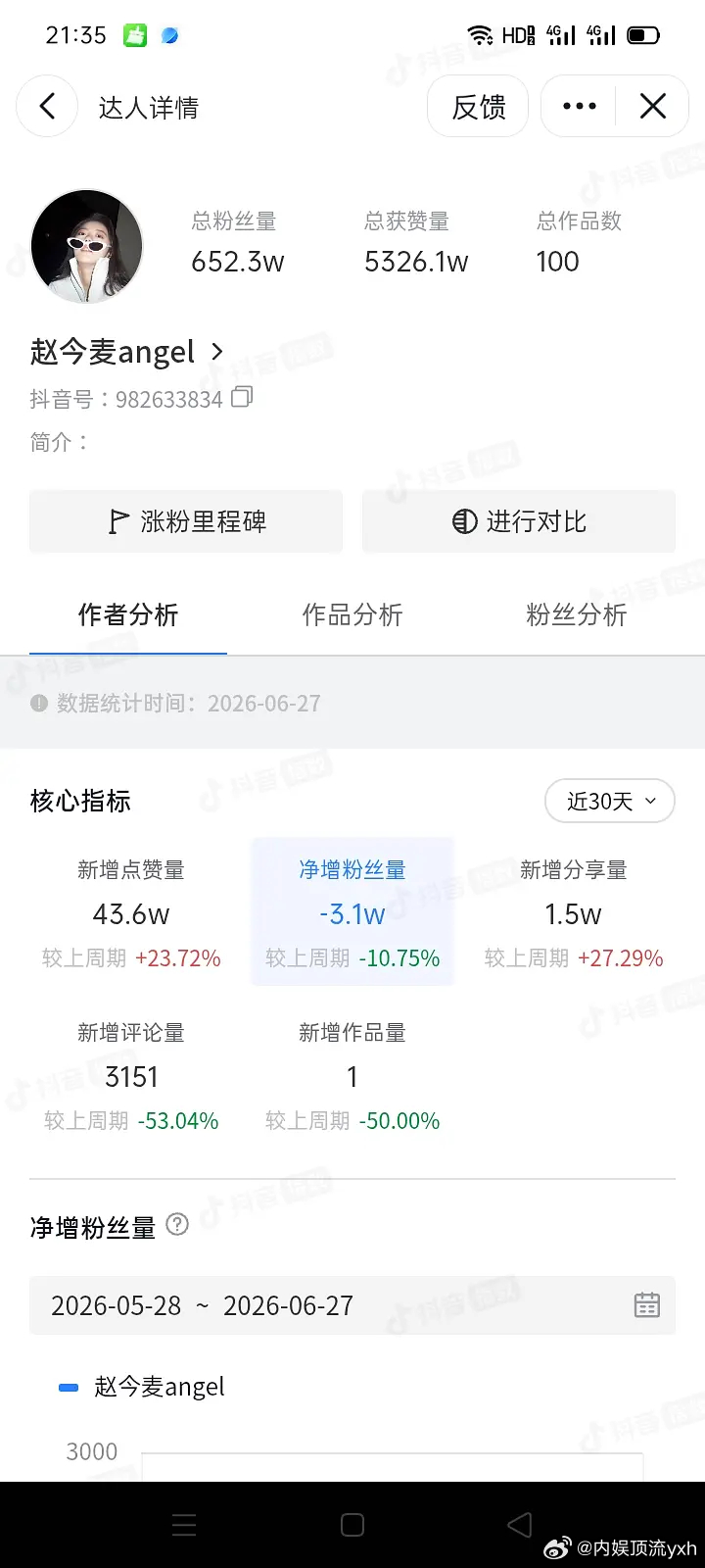 王玉雯抖音粉丝反超赵今麦，抖音是最能证明泛人气的app吧