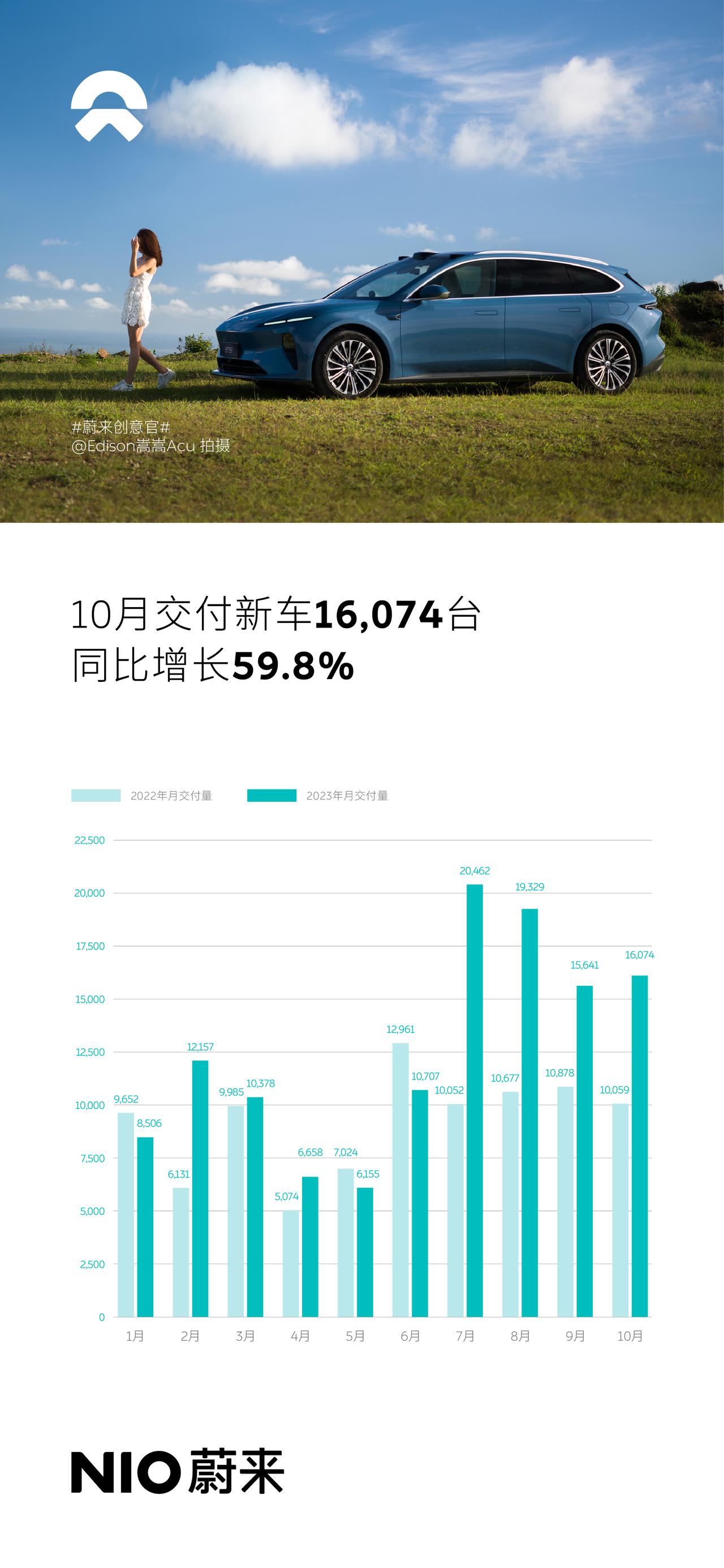 “蔚小理”10月的交付单终于齐活了。蔚来10月交付新车16,074辆，同比增长5