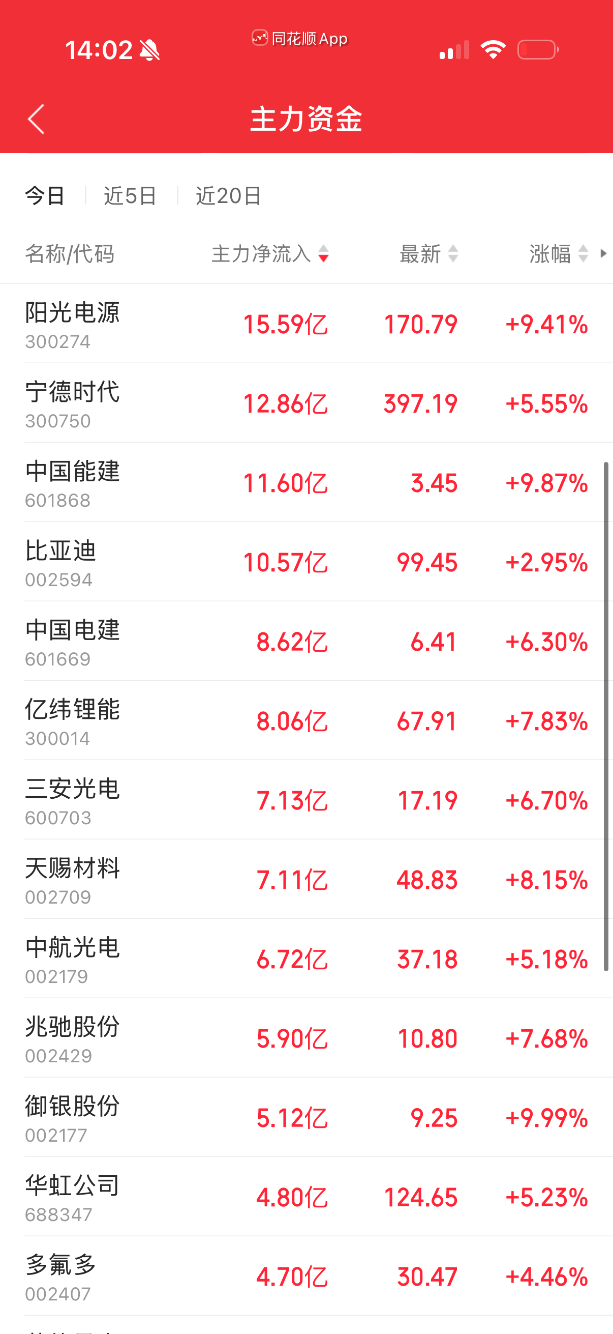 个股资金看全盘缩量净卖出400亿，排前的宁德阳光和几个基建，不成规模就不会起趋势