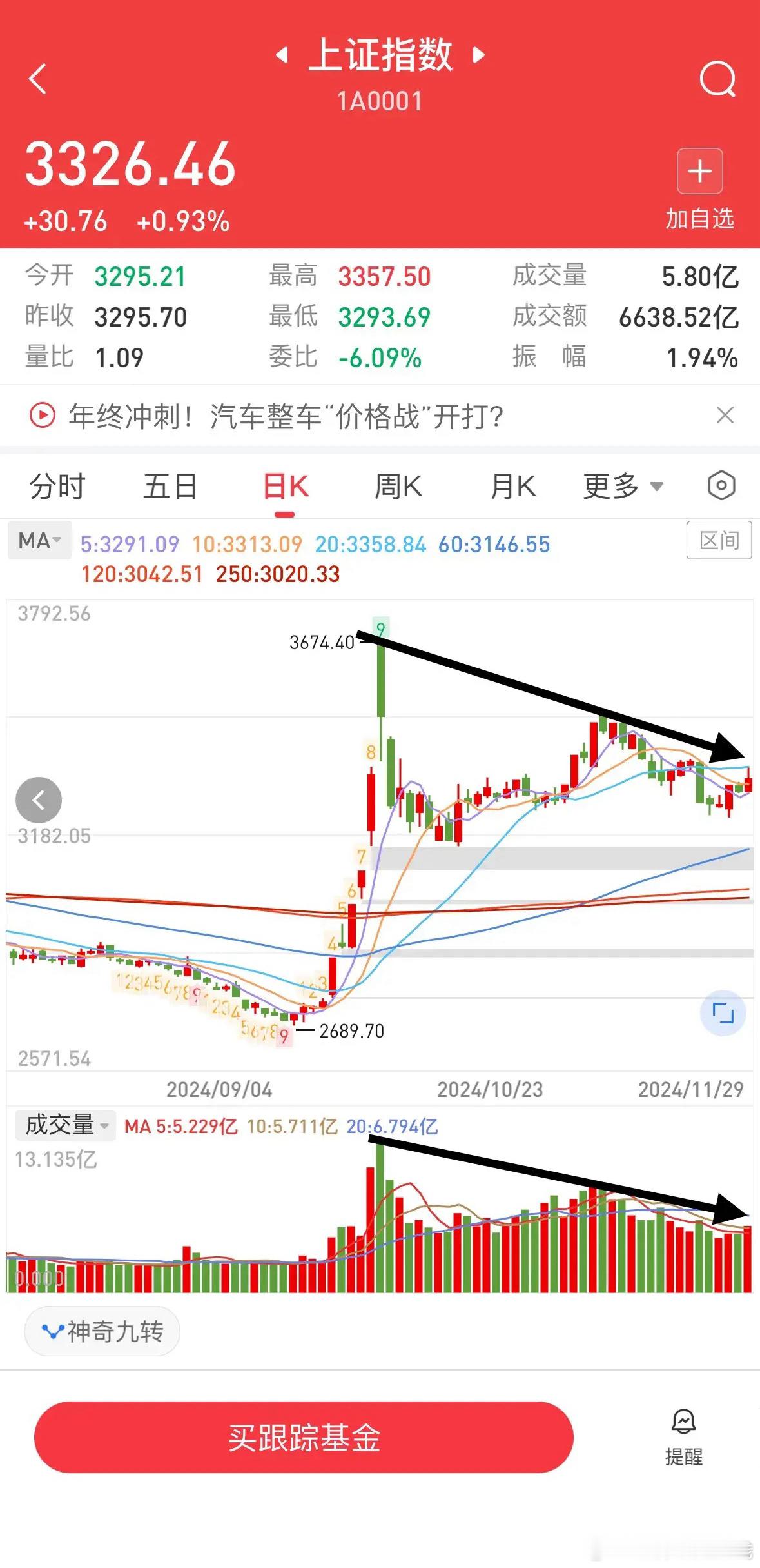 今天成交1.7万亿，比昨天放量2179亿，个股普涨，赚钱效应还是不错的。后市行情