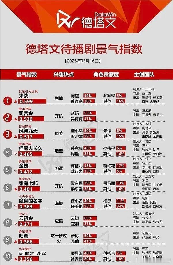 司宫令开机日百指和德塔文来了，丁禹兮的数据很突出。 