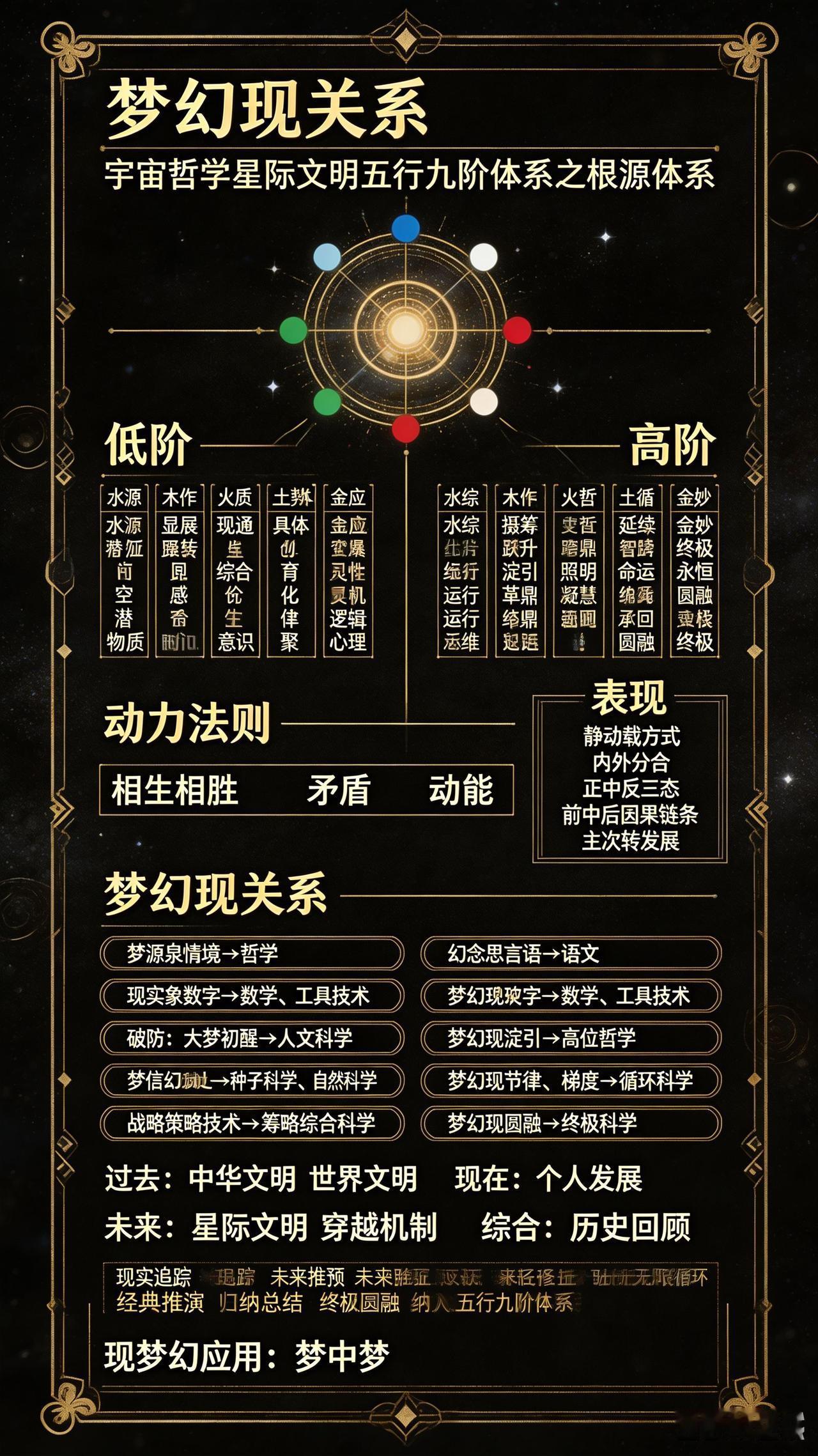 用五行九阶体系构筑。五行代表着五种基础元素，在构建中国教育学自主知识体系中，可将