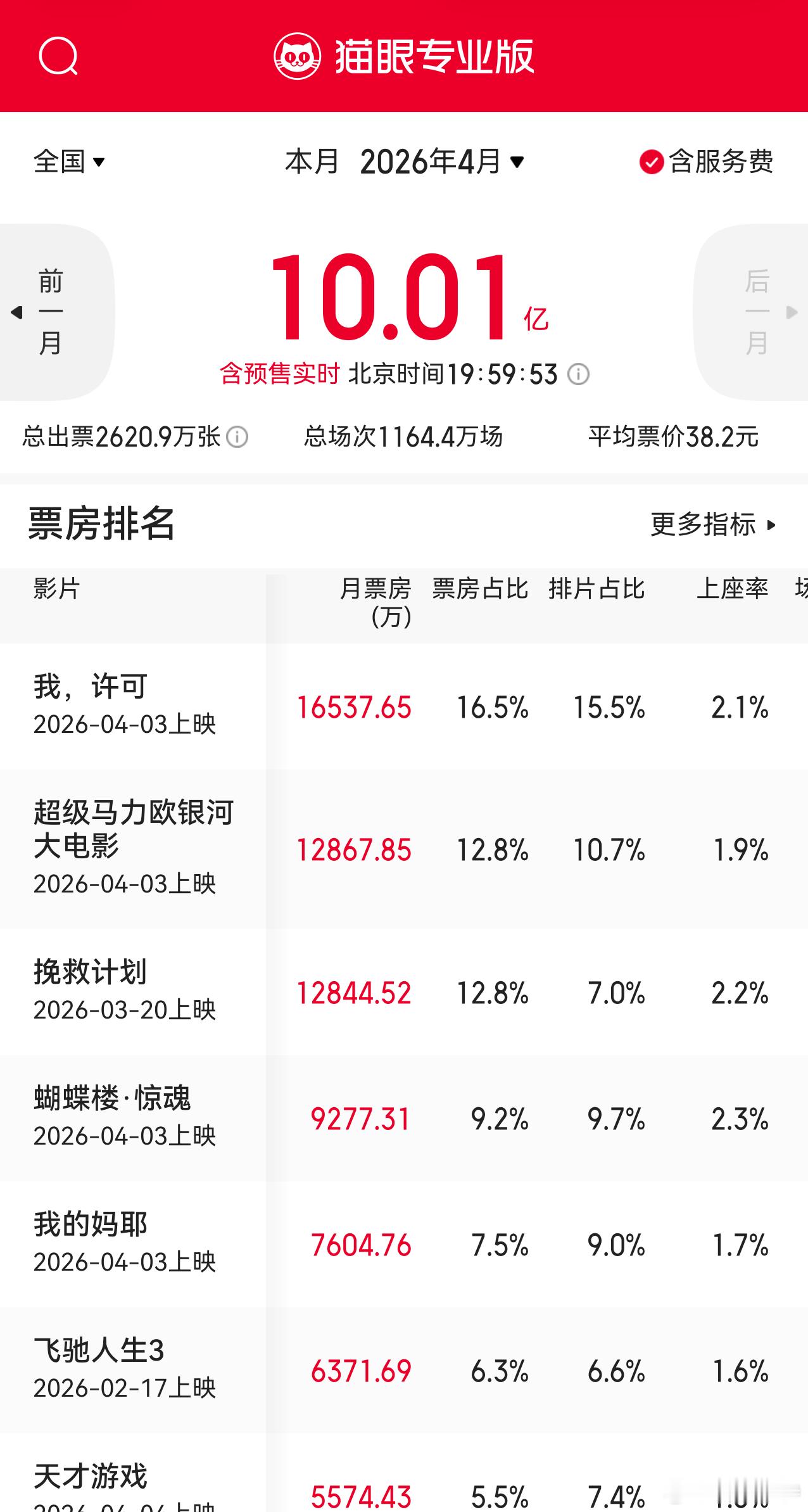 听听温特怎么说 4月月票房破10亿，跟预期差不多。《我，许可》《马力欧》《挽救计