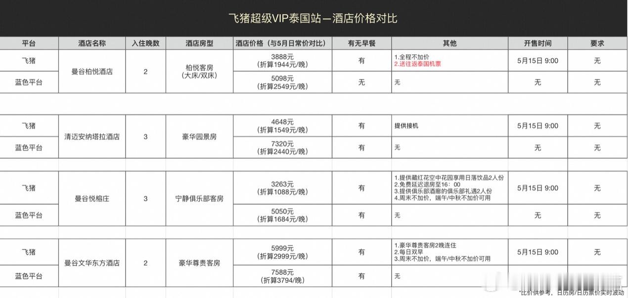 #飞猪超级VIP往返泰国机票仅850元#做了两家的对比，价格和权益一目了然。泰国