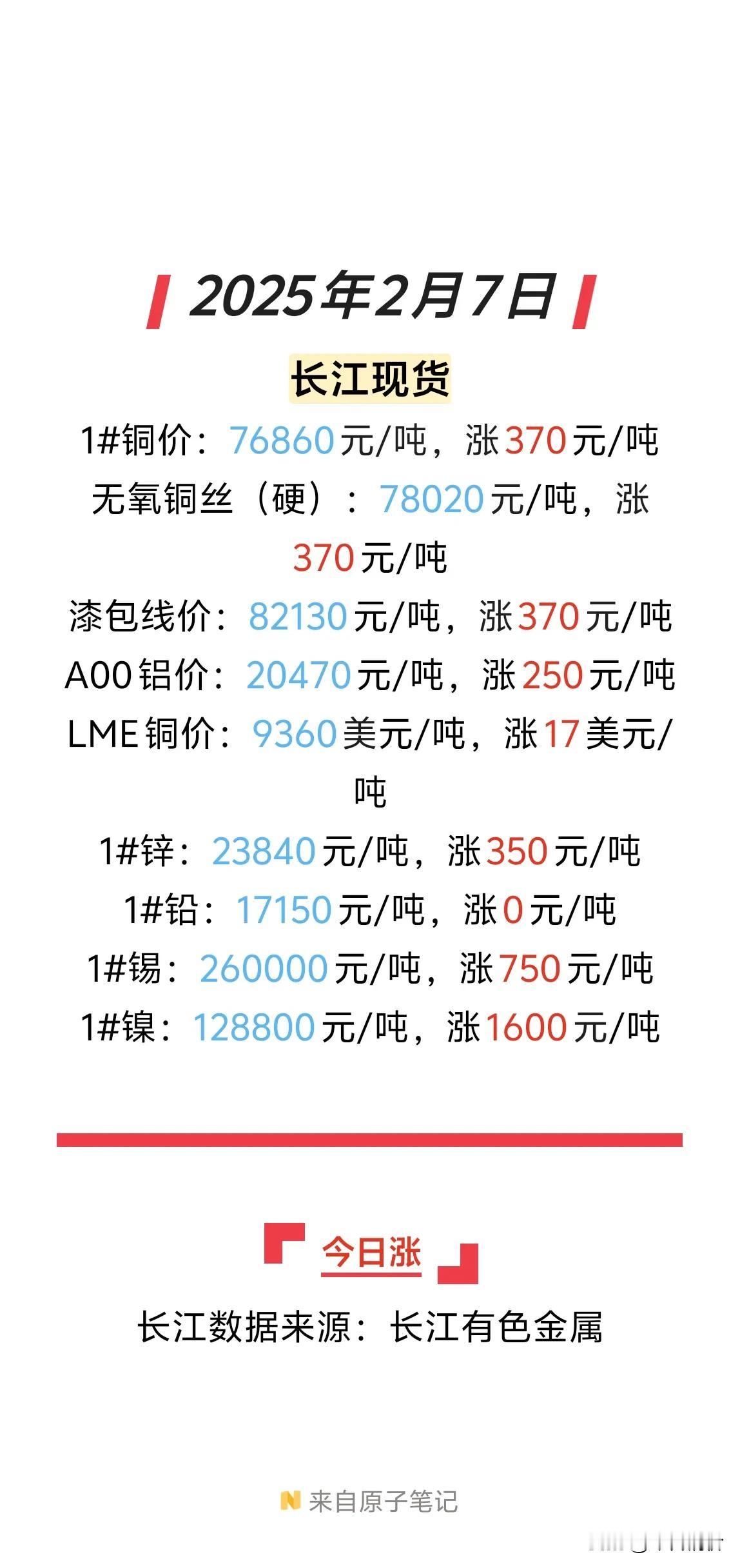 2025年2月7日铜价的暴涨真是惊人。伦敦铜涨到了9308美元，涨幅0.20%，