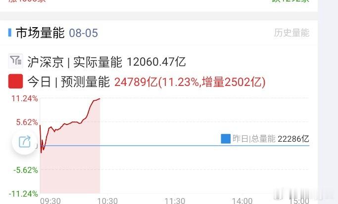 昨天A股放了2000亿  今天还是2000亿 市场大概回归正常了 CPO概念大幅