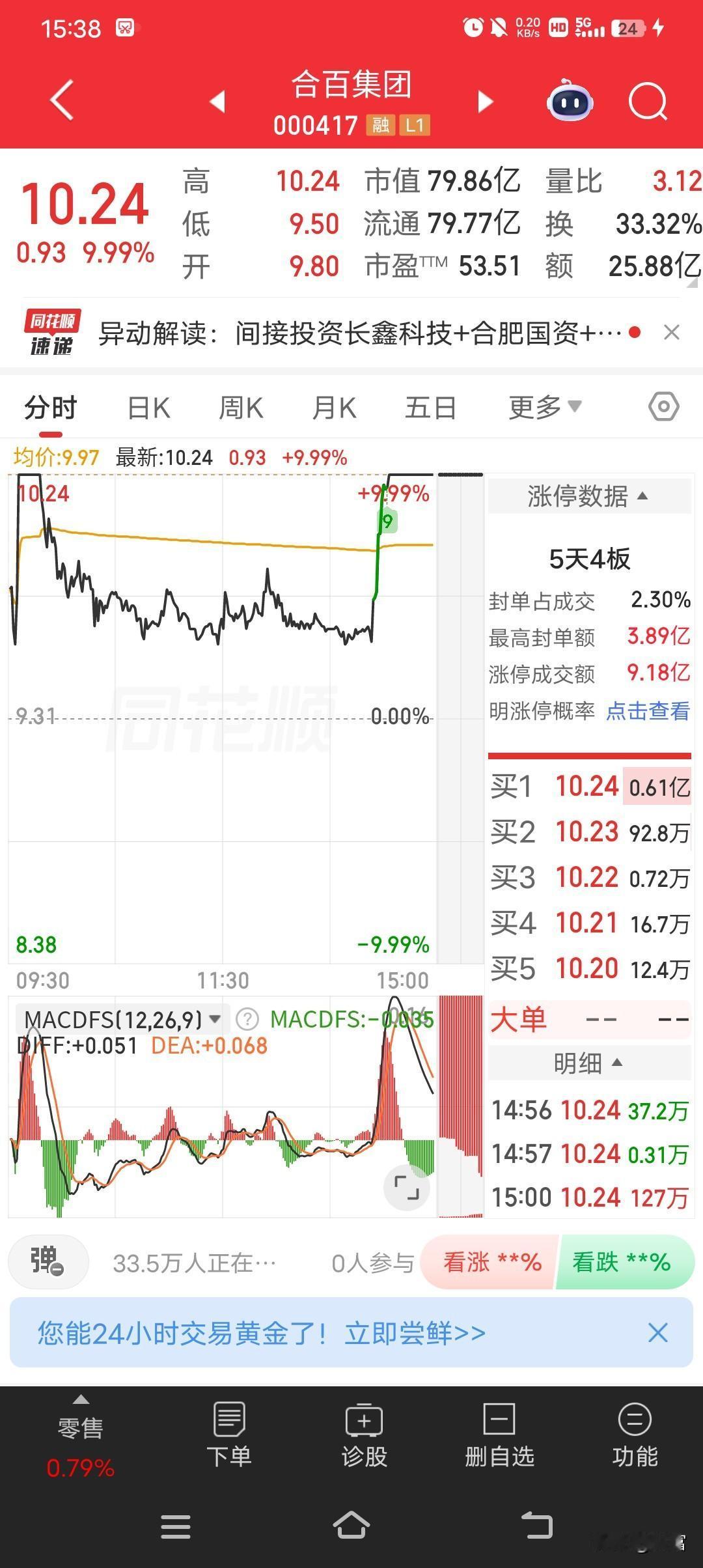 合百集团在10.24这一天的表现简直刺激！早盘涨停炸板，就像坐过山车刚到顶点又突