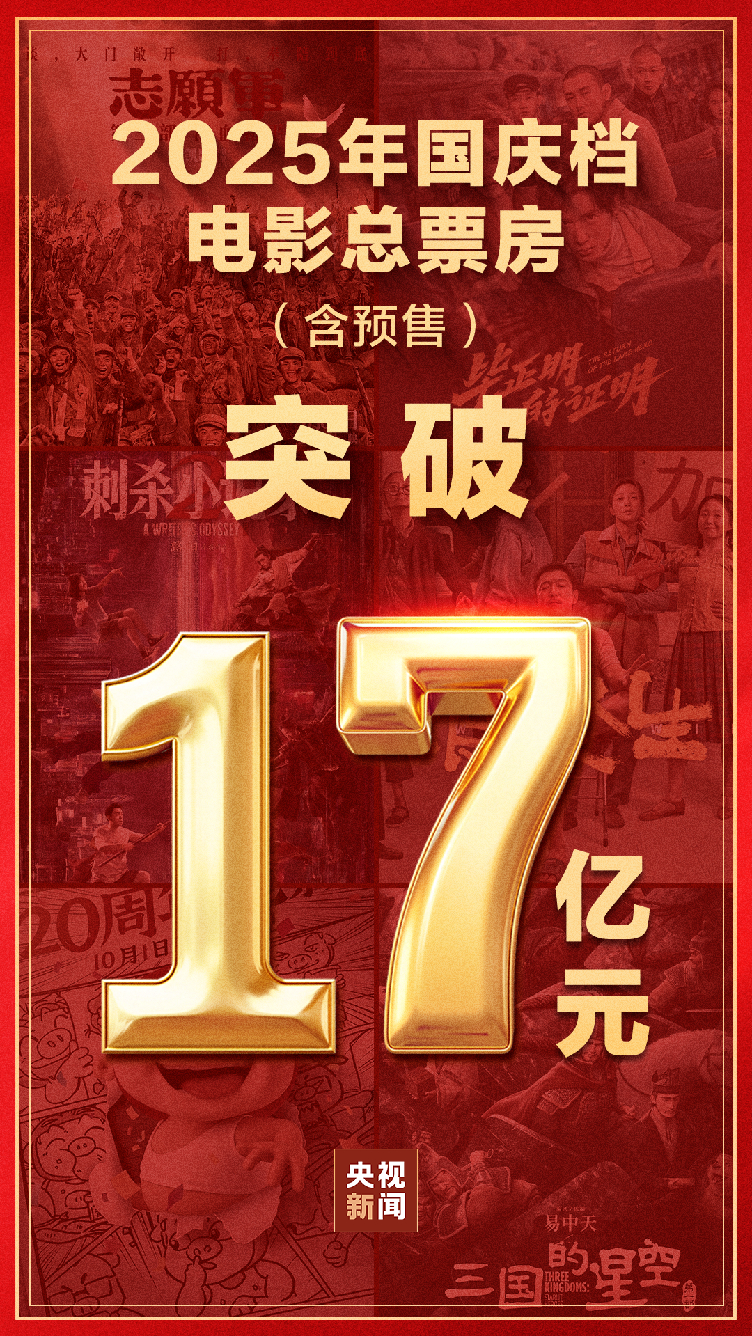 【2025国庆档电影总票房破17亿】据网络平台数据，截至10月7日18时40分，