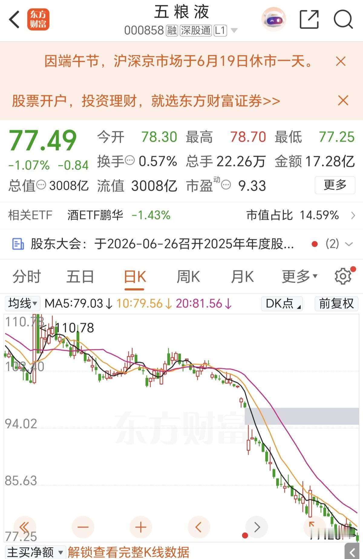 五粮液还在跌，不管大盘是涨是跌，反正五粮液就是跌，从财务做假开始，跌破90元，到