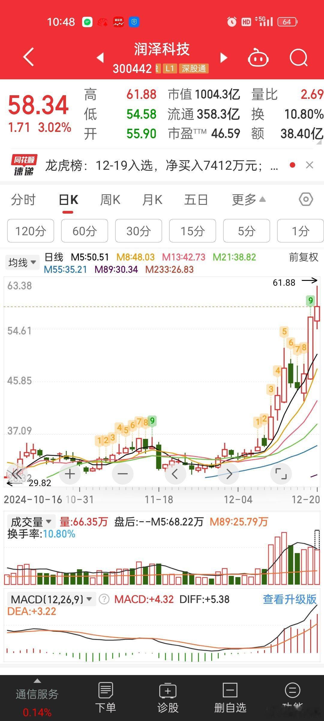 润泽搞了个高位61.88。。。不知道能不能突破。。[挖鼻]按理说2025轮到国产