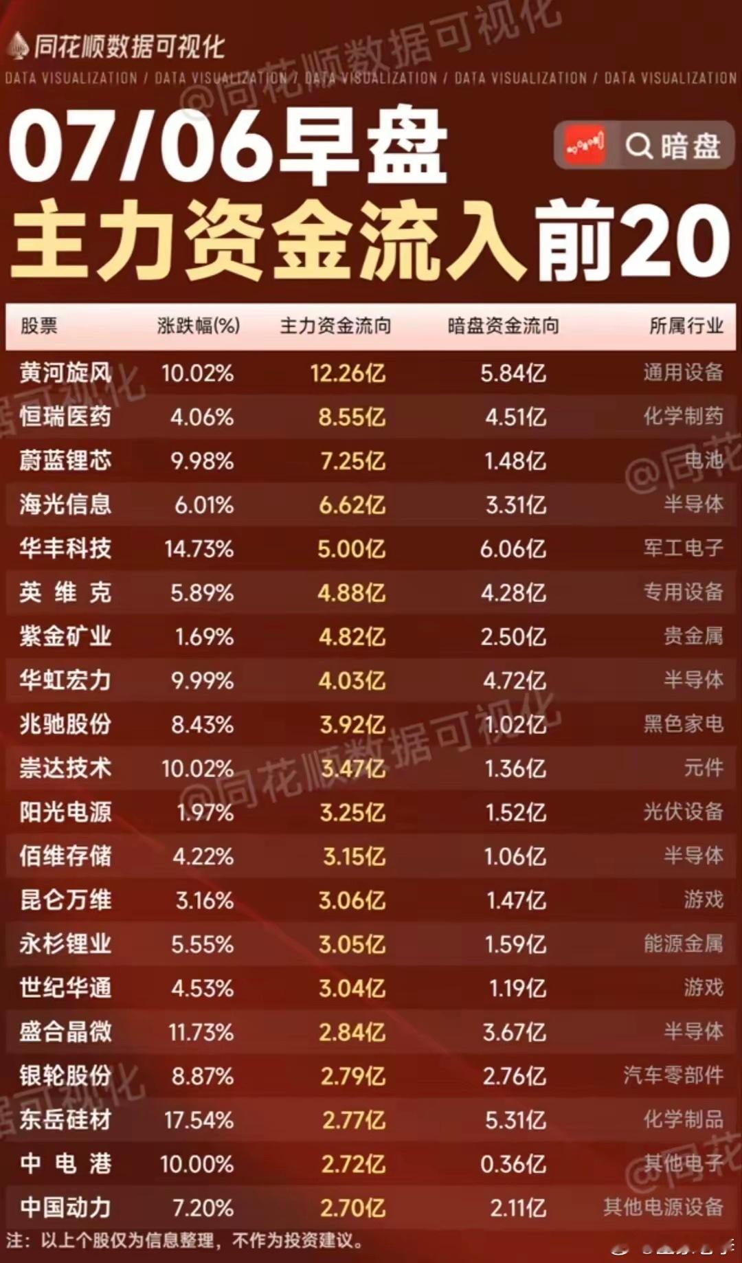 早盘双资金共振！20只主力+暗盘同步抢筹核心标的全梳理！本次梳理为今日7.6午盘