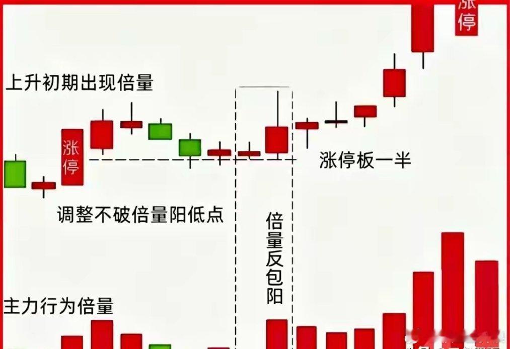 不打第一枪，等洗盘结束瞬间，精准埋伏主升浪，一招吃遍强势妖股炒股这么多年，我发现