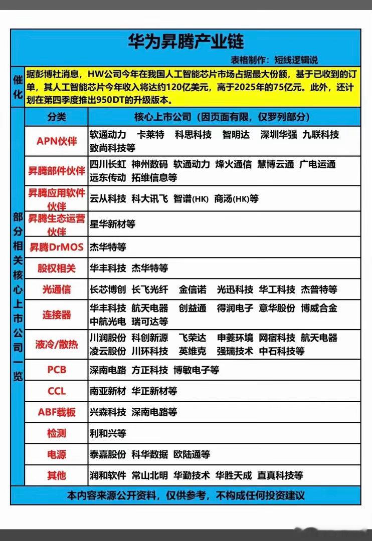 华为昇腾产业链！据彭博社消息，HW公司今年在人工智能芯片市场上，份额进一步扩张。