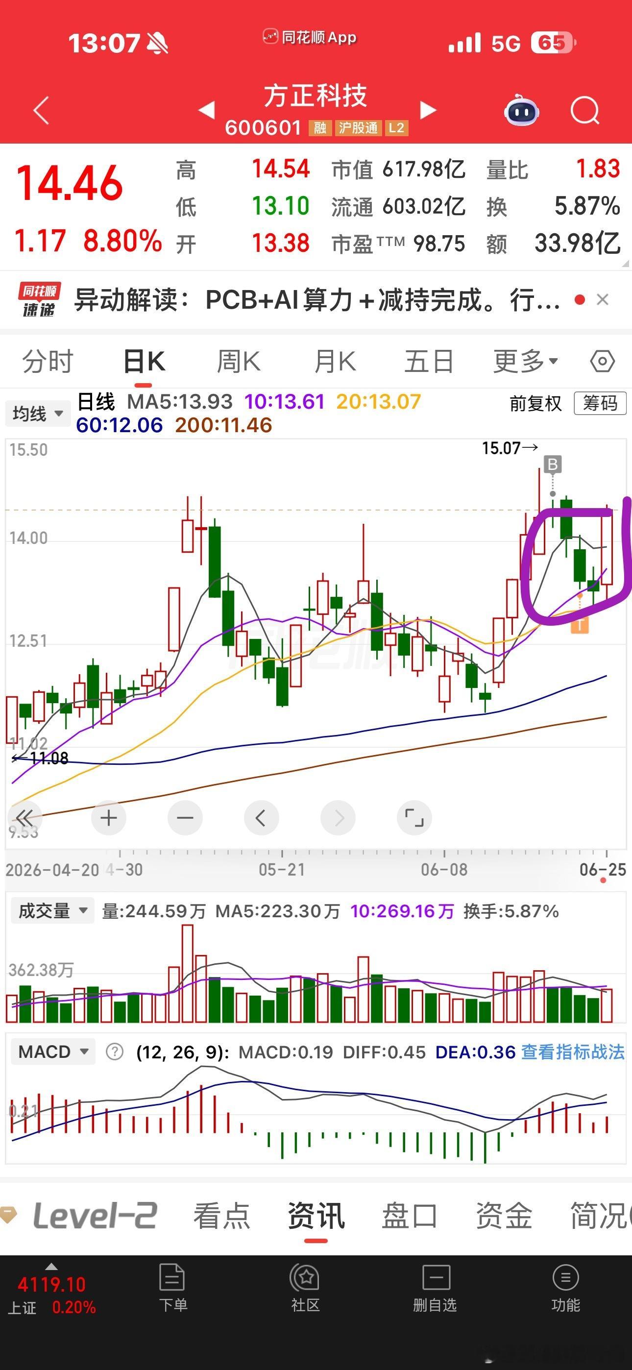 方正基本上反包了吧发股票有一个最大的压力是什么？只要发了以后，如果是下跌的话，每
