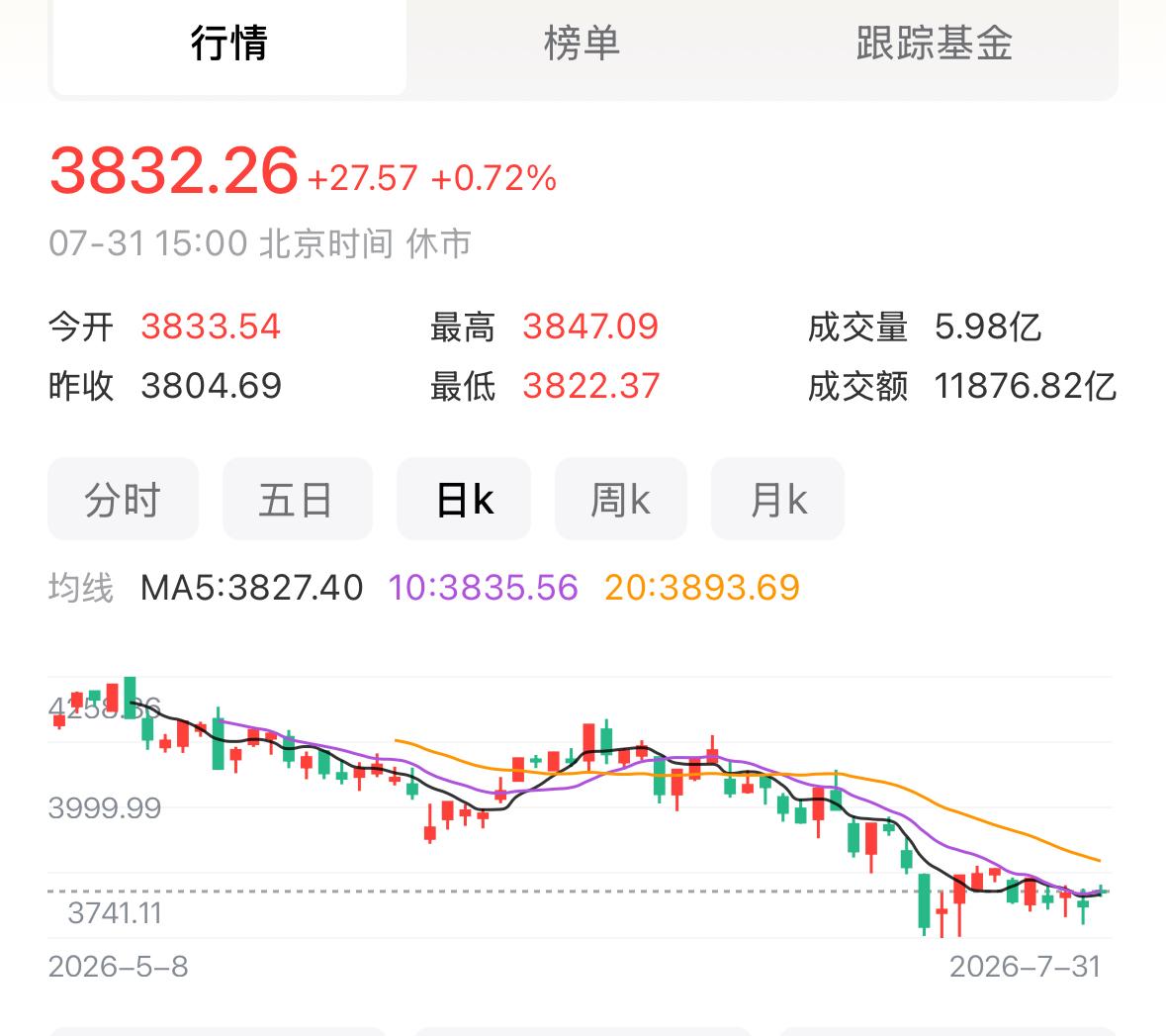 目前大A在空间不够的环境里，行情就只能走时间换空间的路子，指数会在当前区间反复拉