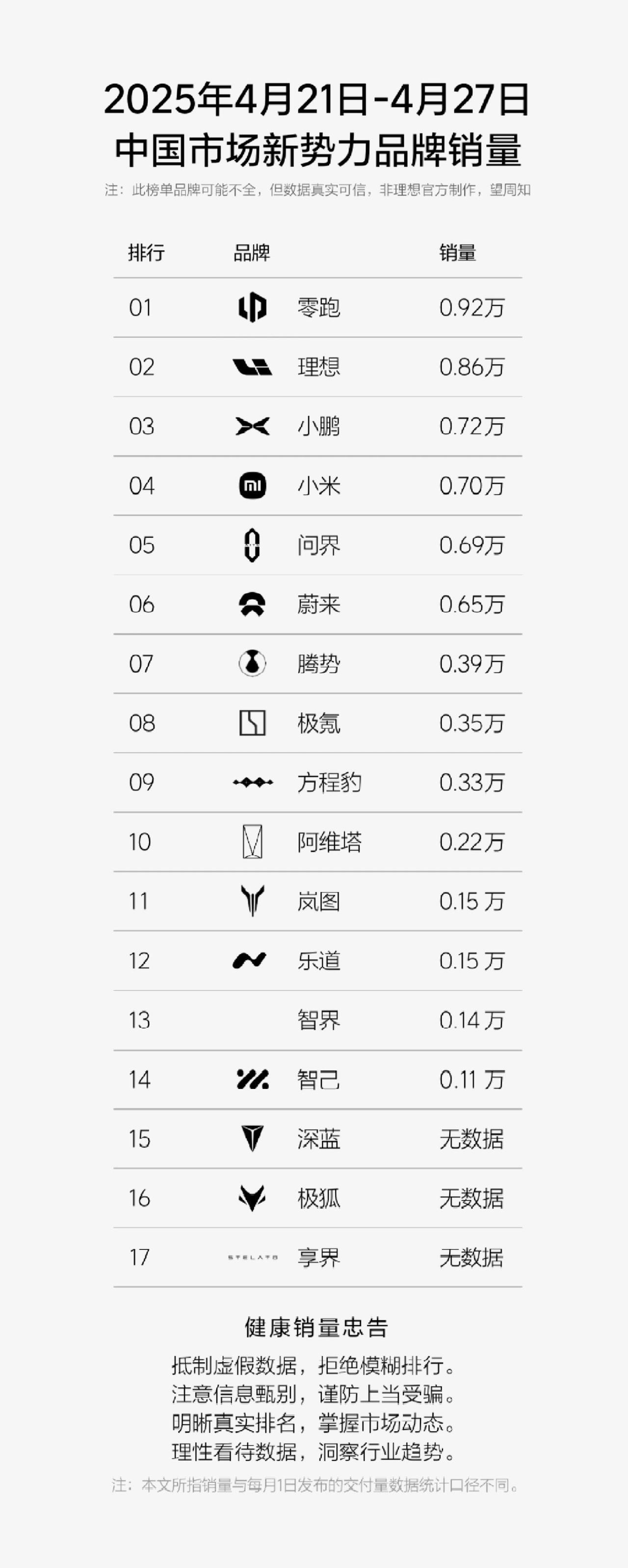 蔚来冲回前三了？一半靠自己，一半靠“弟弟”

上周销量榜出来，蔚来+乐道一共冲了
