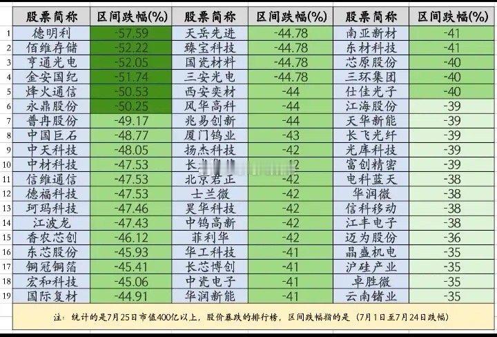 7月以来部分跌幅居前股票:以下图表展示的股票不构成投资建议，据此操作风险自负。图