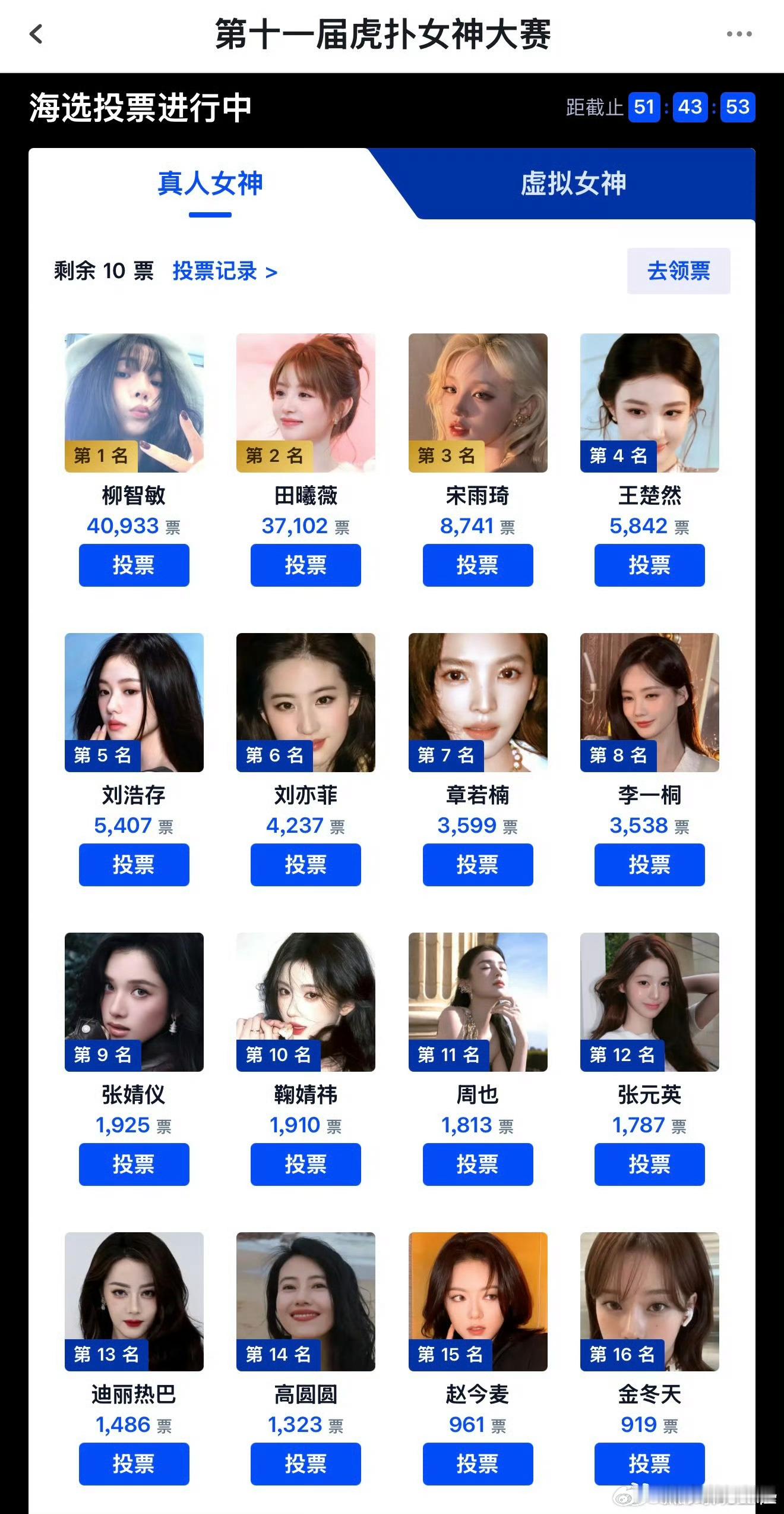 虎扑女神大赛入围名单虎扑女神第一轮淘汰赛，上届冠军田曦薇断层第二名，第一名柳智敏