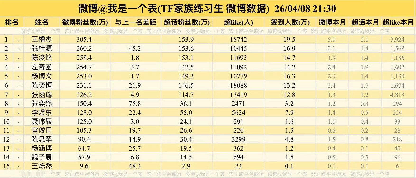 张桂源重回二番加油加油，继续努力吧，张桂源争取一番