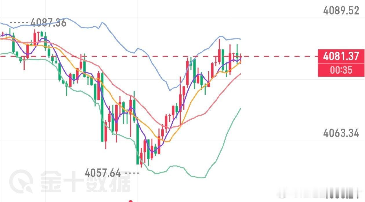 到位，晚间参考金价4081附近空进去，目标4020黄金分析黄金黄金金价