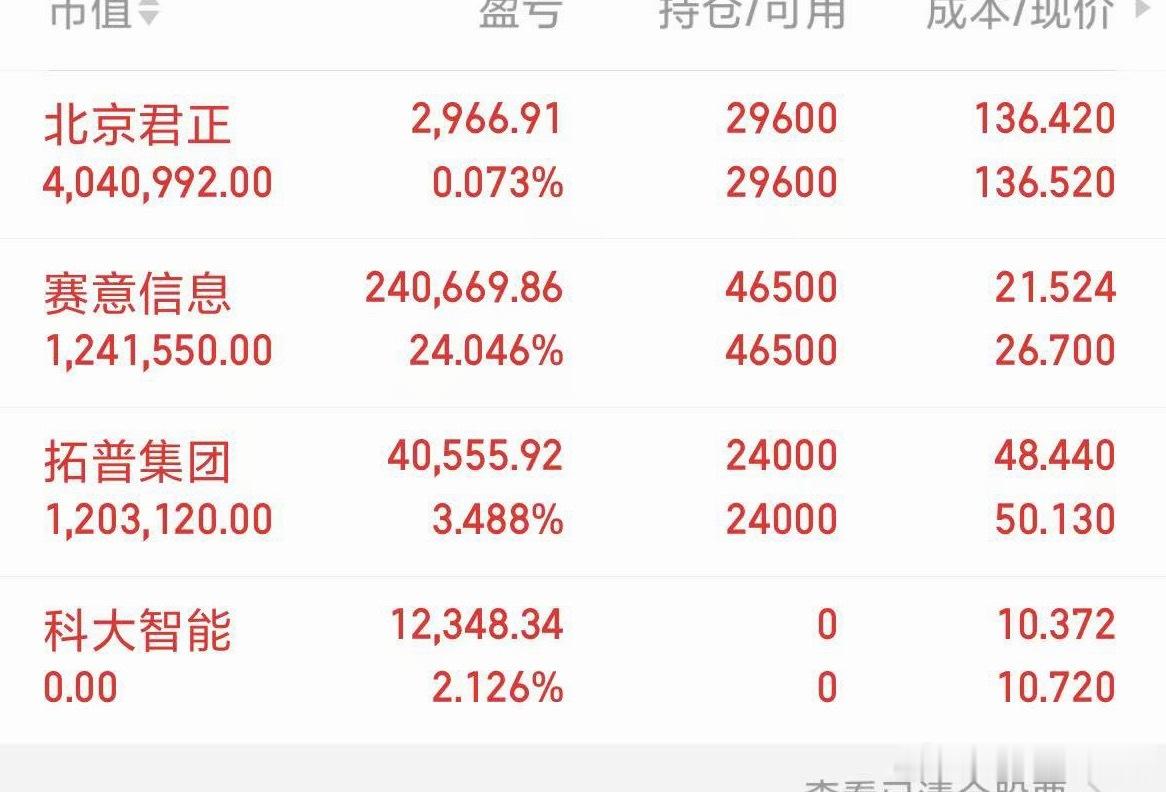 北京君正漂亮！账户翻红的感觉太棒啦！！！你们的账户翻红了没