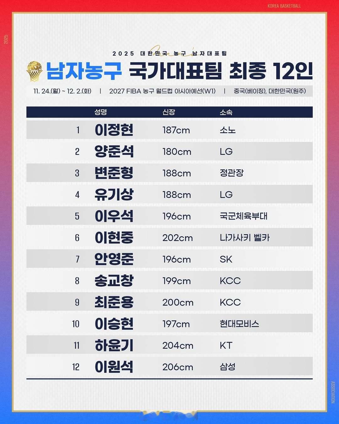 中国男篮 韩国篮协直接公布了世预赛第一窗口期的12人名单。这次他们是临时双主帅，