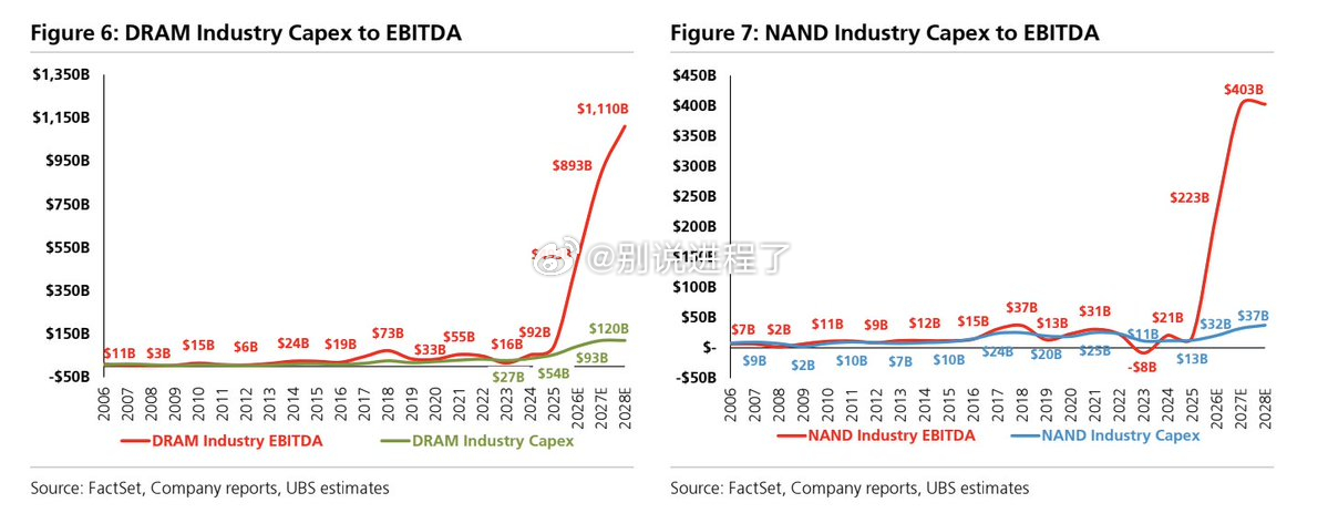 UBS：DRAM 和 NAND 行业的资本支出与产生的 EBITDA 相比要小得