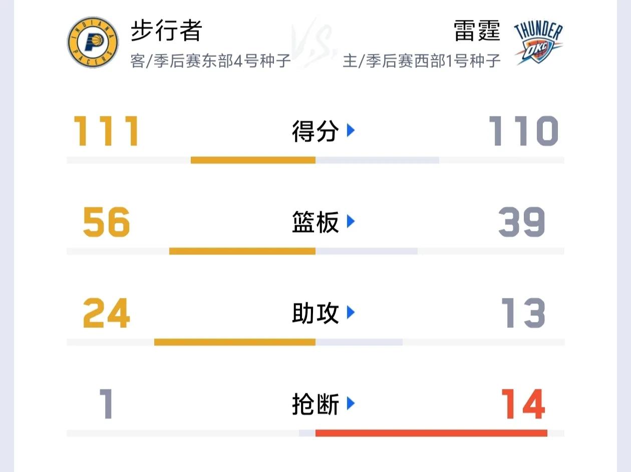 通过数据分析步行者为什么能战胜雷霆！

1.步行者篮板球比雷霆多了17个，充分说