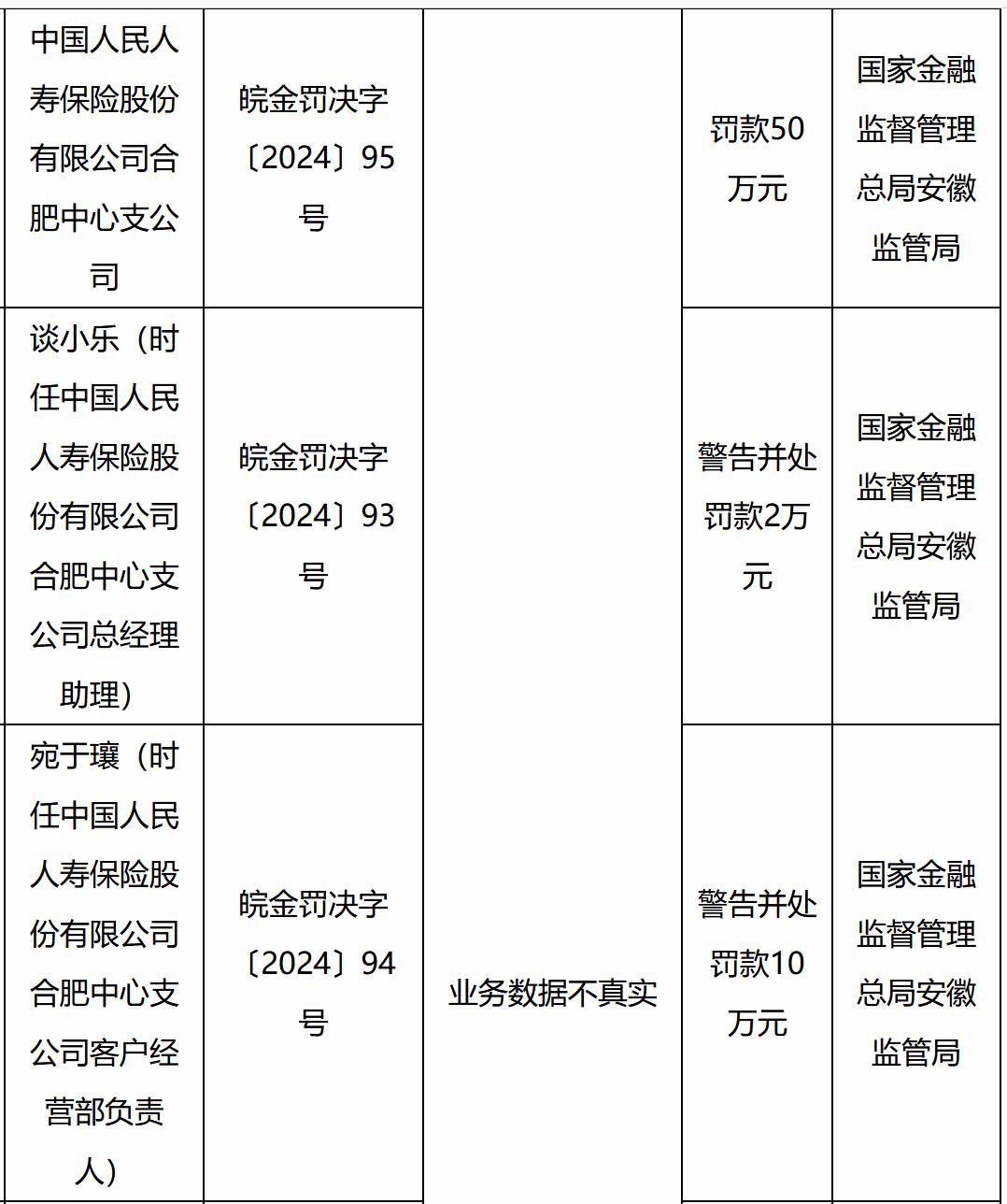 【中国人民人寿保险合肥中心支公司被罚50万元】近日，中国人民人寿保险股份有限公司