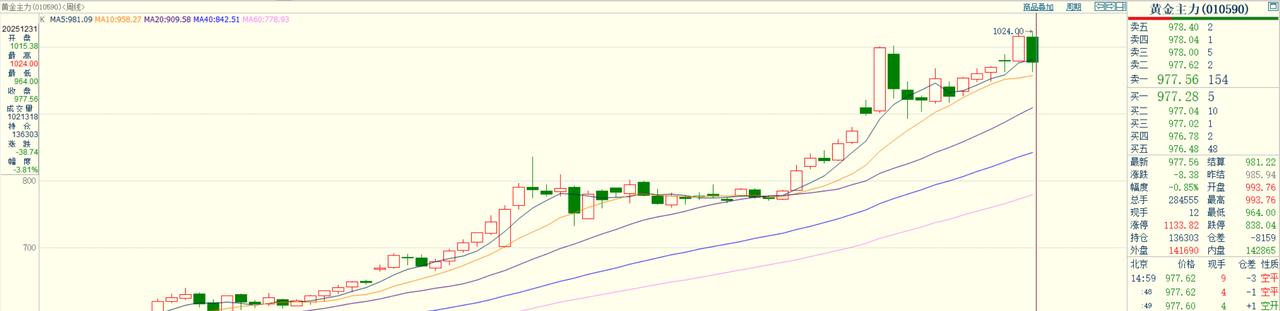 黄金现在价格怎么看?
刚刚过去的一周，
国内贵金属齐刷刷回落。
国内黄金期货主力
