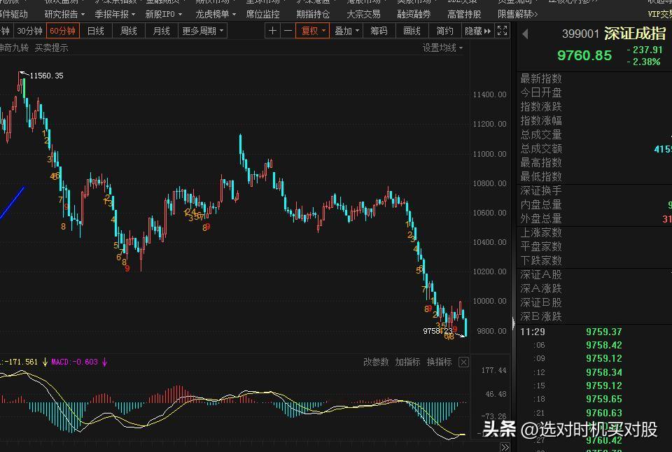 C浪下跌持续进行中，继续保持空仓或轻仓等待。

昨天的反弹不过是一个超跌反弹，量