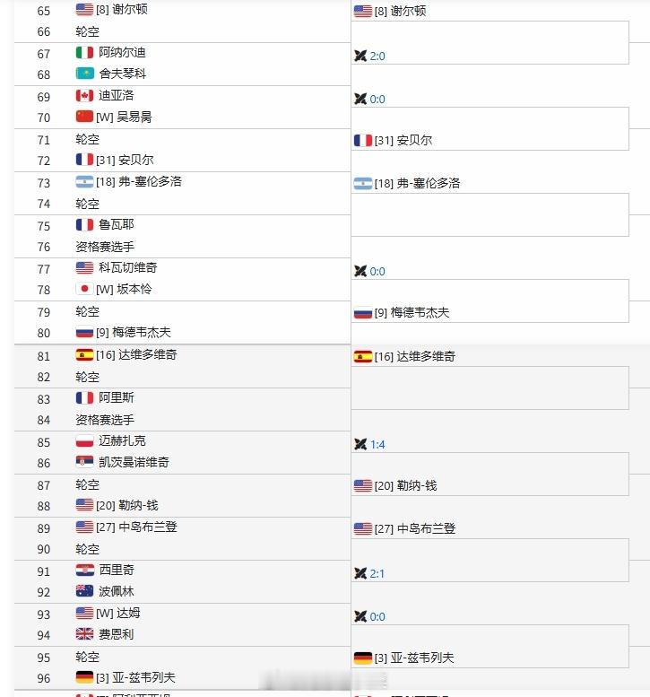 ATP1000迈阿密大师赛单打签表出炉张之臻首轮对阵法国老将马纳里诺，如晋级将战