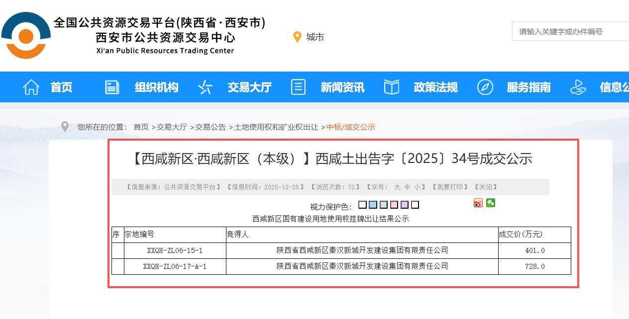 最新！秦汉集团底价摘得秦汉新城2宗建设用地，成交总价1129万元....

12
