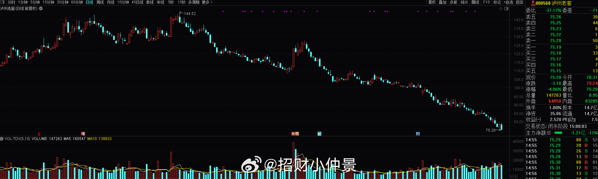 都在说月底风格漂移资金回归，可是你看老登，跌的一点不比科技少啊 