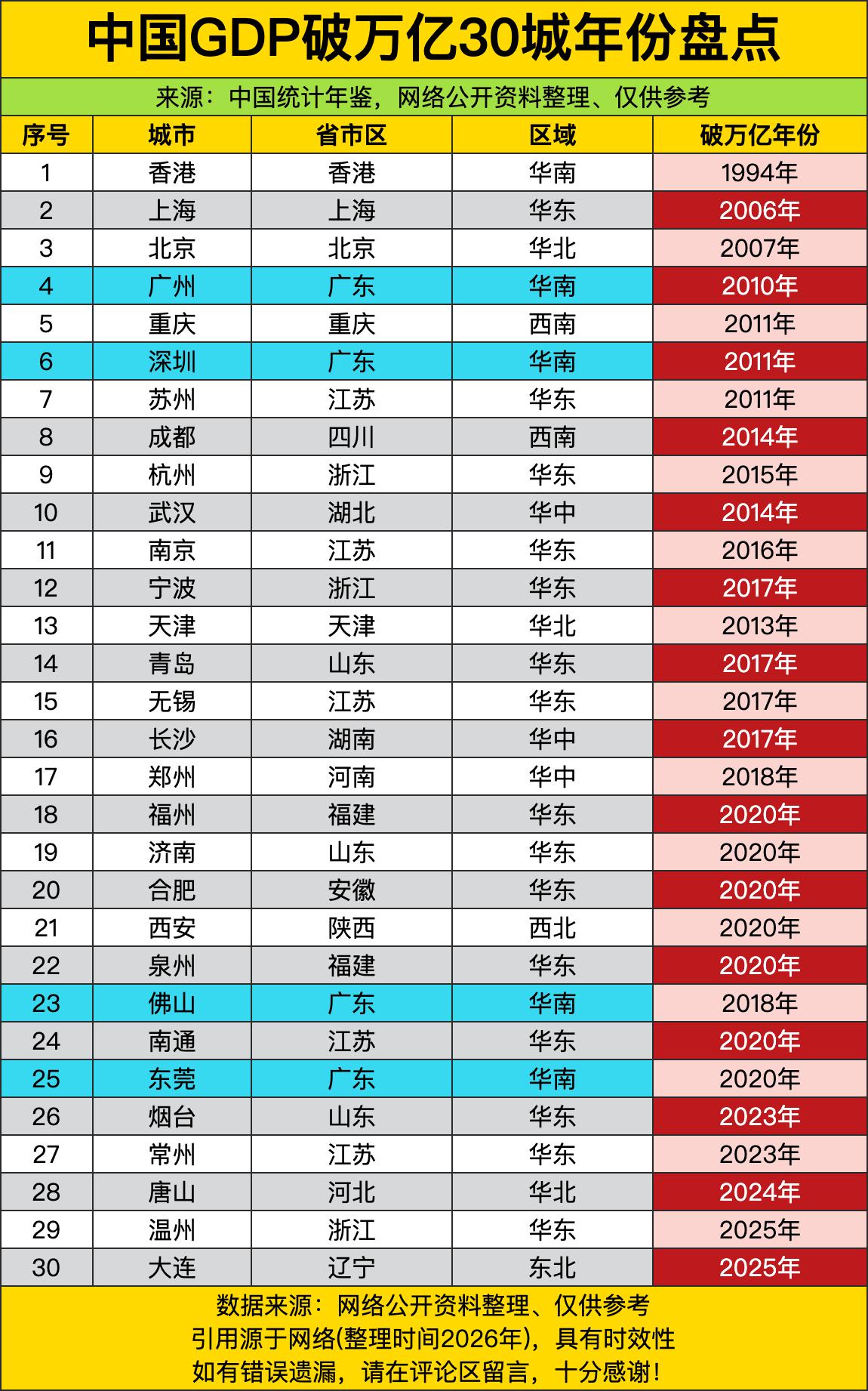 香港早在1994年就率先撞线，把内地一众城市远远甩在了身后。不少人之前还以为万亿
